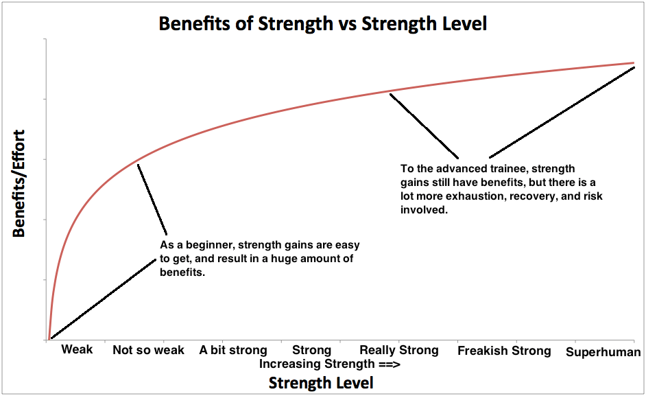 benefits-of-strength-vs-strength-level