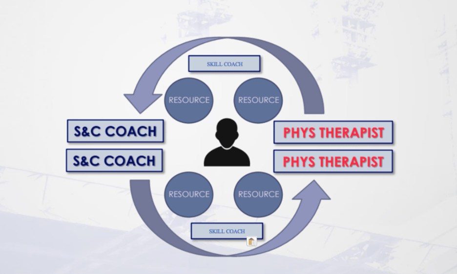 High Performance Lessons from Athlete&nbsp;Rehabilitation